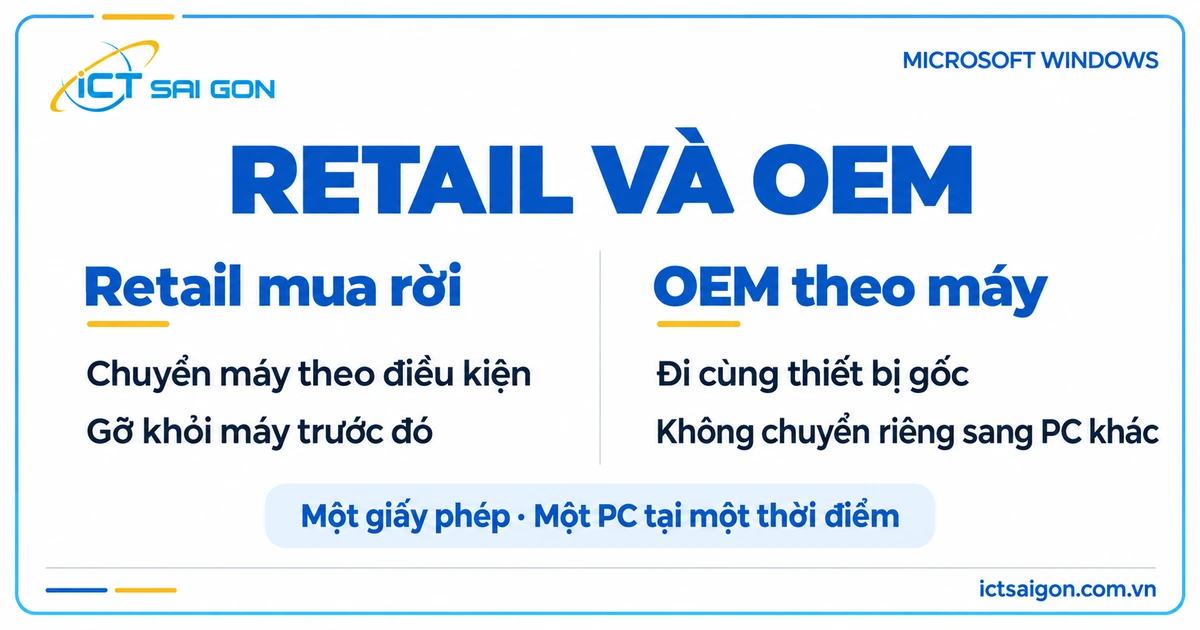 So sánh quyền chuyển máy của Windows Retail mua rời và OEM theo thiết bị